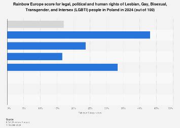 LGBTI Survey country data Poland .